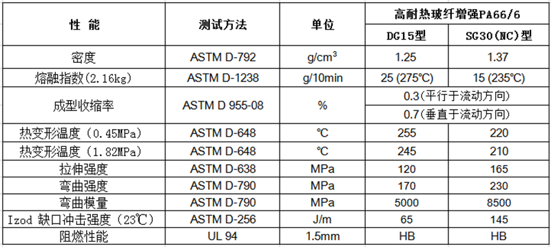 高耐热玻纤增强PA66/6（GF：15%-40%）物性表