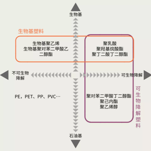 生物基塑料是生物降解塑料吗？