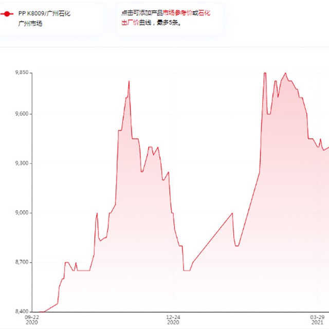 影响聚丙烯（PP）价格的因素有哪些？
