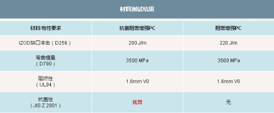 025-3-阻燃增强PC：抗菌性能测试