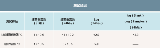 025-4-阻燃增强PC：细菌培养对比试验
